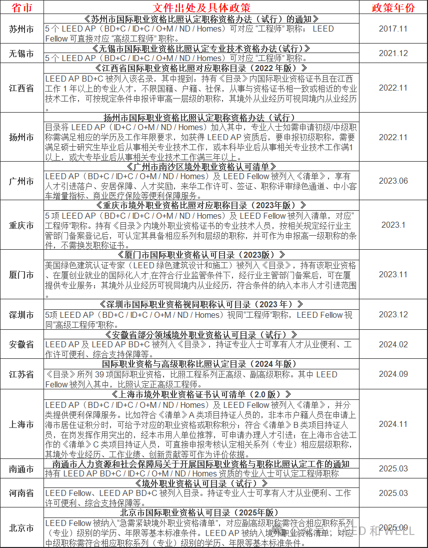 全国 14 个省市区的 LEED 职业资格认可政策汇总
